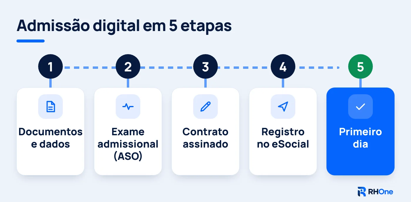 Linha do tempo da admissão em 5 etapas: documentos, exame admissional, contrato, eSocial e primeiro dia
