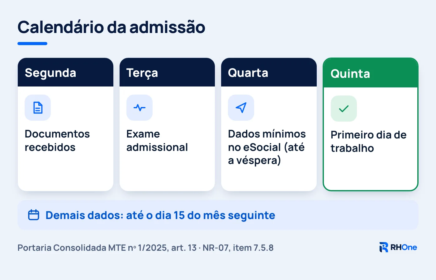 Calendário da admissão mostrando o exame admissional e o envio ao eSocial antes do primeiro dia de trabalho