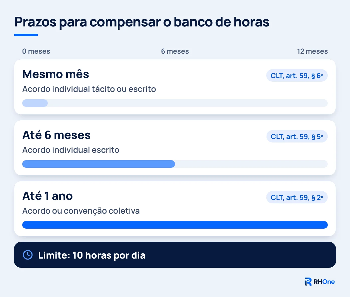 Linha do tempo comparando os prazos de compensação: mesmo mês, 6 meses no acordo individual e 1 ano no acordo coletivo