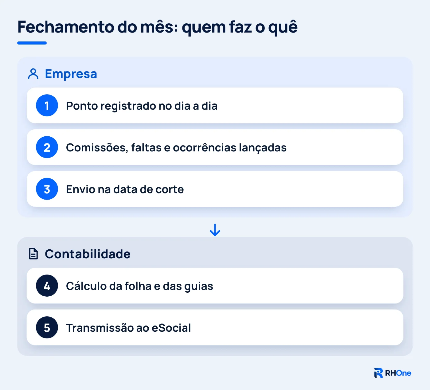 Fluxo do fechamento do mês: empresa registra ponto e lançamentos, contabilidade calcula a folha e transmite ao eSocial