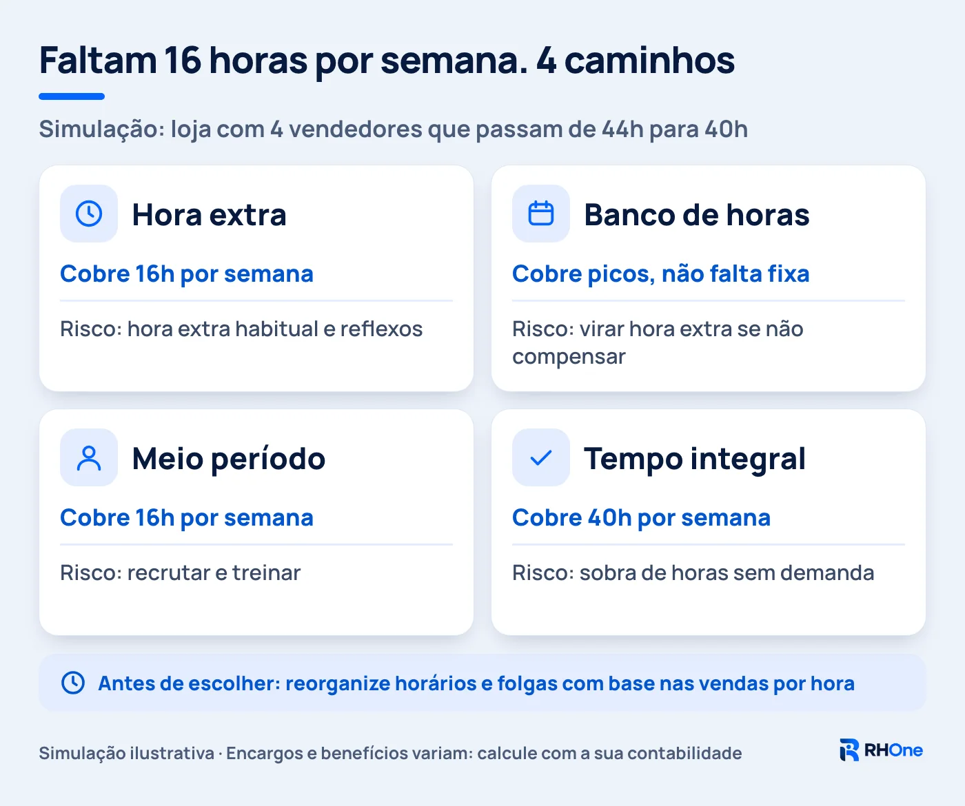 Gráfico comparando quatro caminhos para cobrir 16 horas semanais: hora extra, banco de horas, meio período e tempo integral, com horas cobertas e riscos de cada um