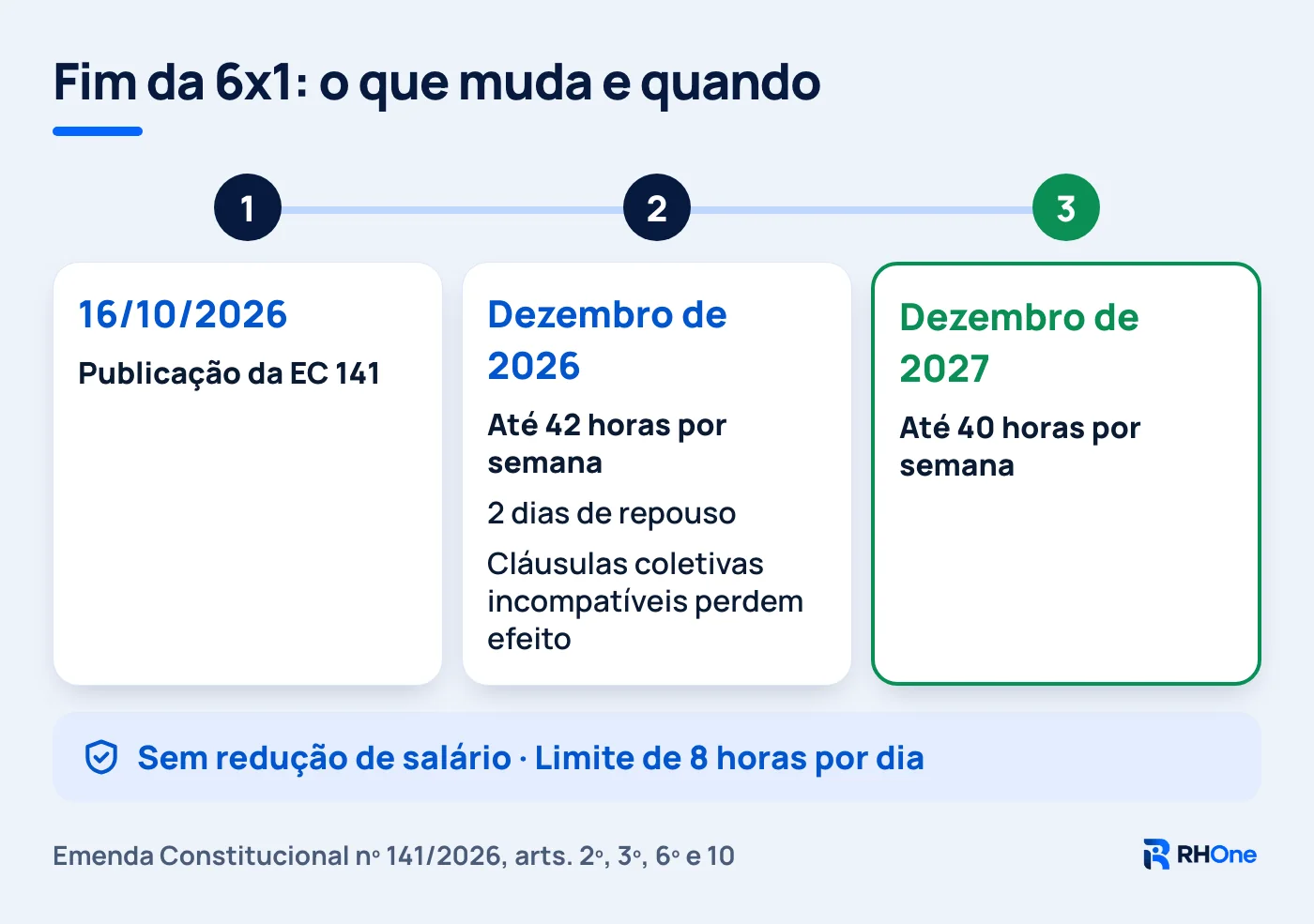 Linha do tempo da EC 141: publicação em 16/10/2026, limite de 42 horas e 2 dias de repouso em dezembro de 2026 e limite de 40 horas em dezembro de 2027