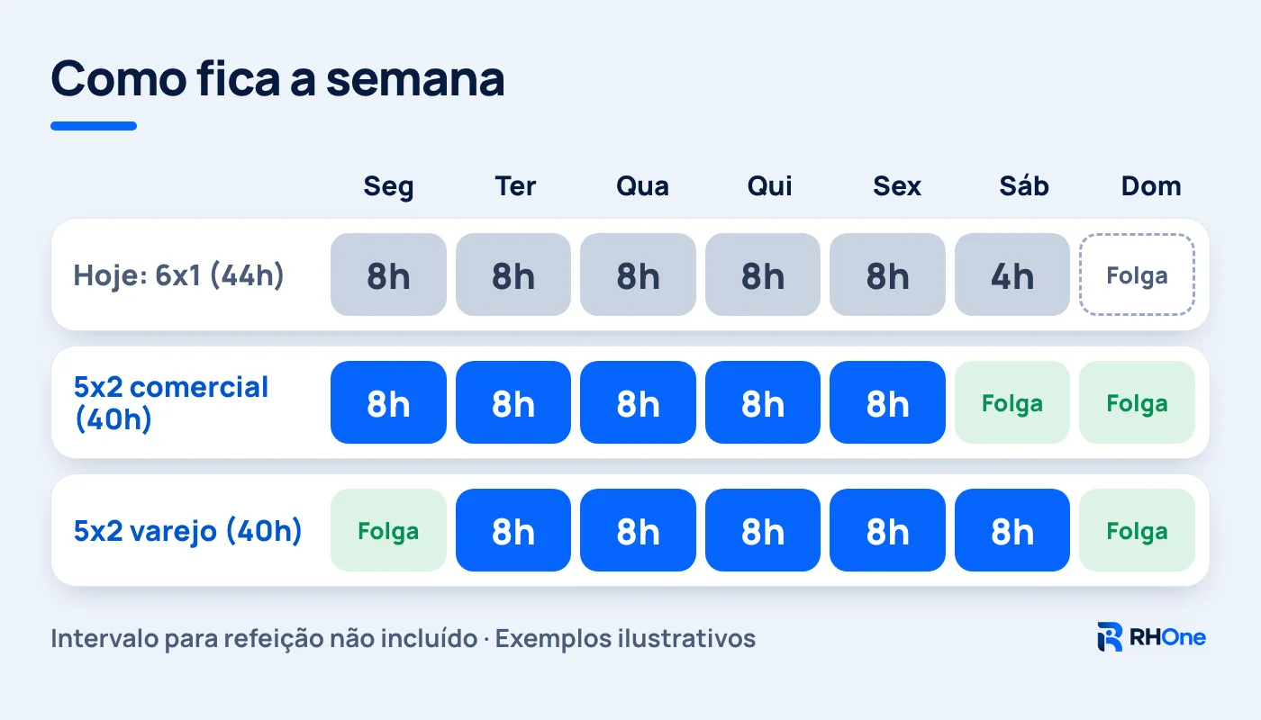 Comparação de semanas: 6x1 de 44 horas com folga só no domingo, 5x2 comercial de segunda a sexta e 5x2 de varejo de terça a sábado, ambas com 40 horas