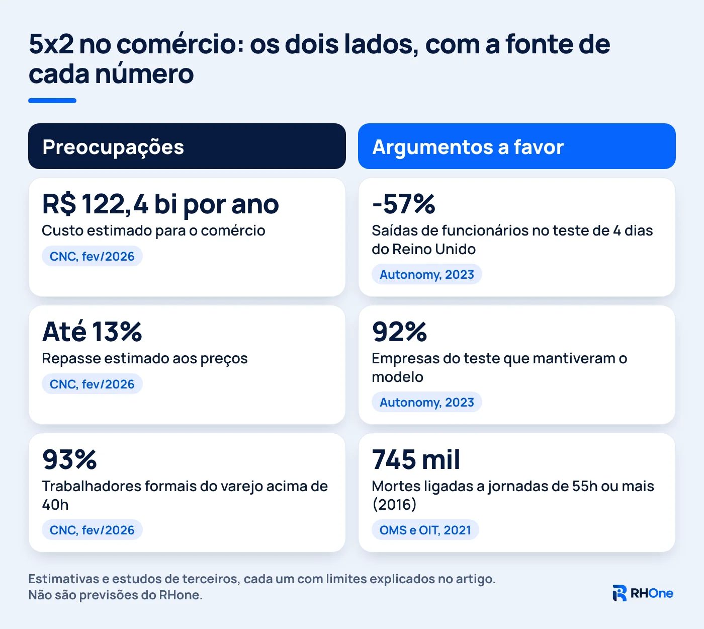 Comparativo dos argumentos contra e a favor da escala 5x2 no comércio, com o dado principal e a fonte de cada um