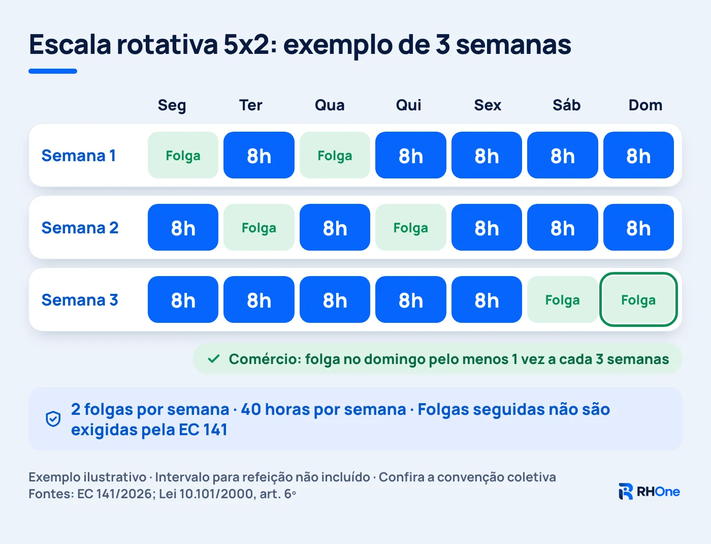 Exemplo de escala rotativa 5x2 em três semanas, com duas folgas por semana e uma folga no domingo na terceira semana