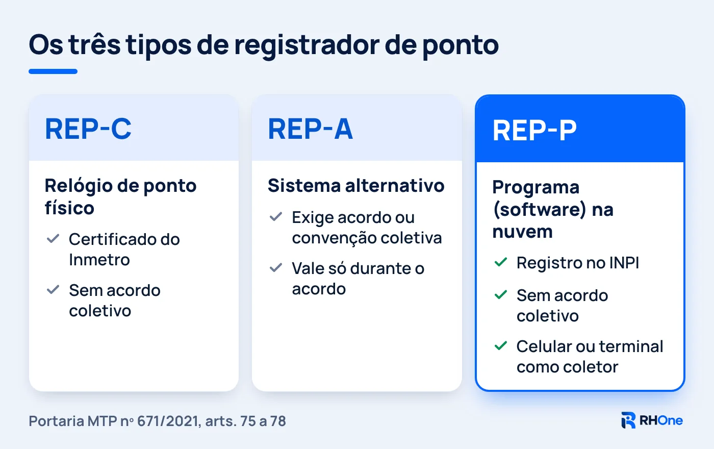 Comparativo visual dos três tipos de registrador da Portaria 671: REP-C, REP-A e REP-P