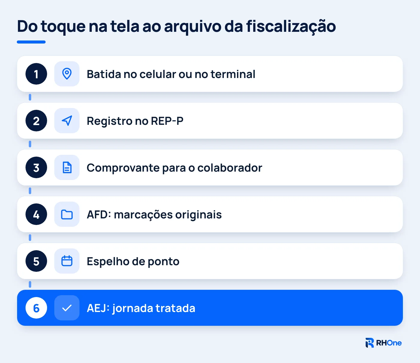 Caminho de uma marcação no REP-P: batida no celular ou terminal, registro, comprovante, AFD, espelho e AEJ